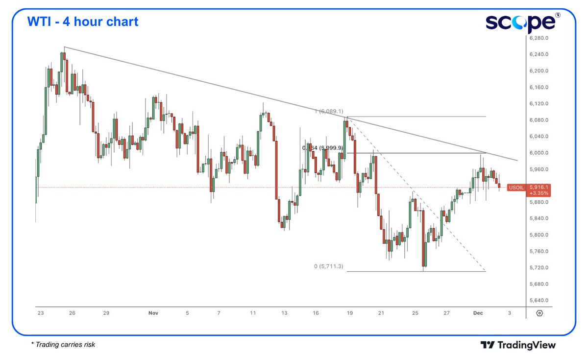 Scope_Markets's tweet image. 💬#WTI is rolling over after a rally that took us into a confluence on trendline and 76.4% #Fibonacci resistance around the $60 handle. 

With #Witkoff heading to Moscow for high-stake talks with Russia, a breakthrough could spark further downside.

*Not an investment advice.…