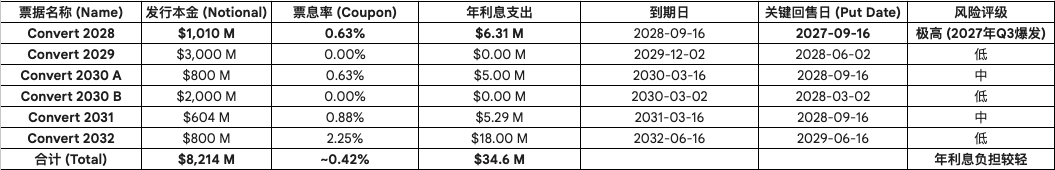 ZenithLIANG's tweet photo. 一篇文章说明MSTR在2026-2027（熊市）即将遇到的风险压力以及破产清算可能性 

一、前言与结论预告

昨天看到Strategy的CEO Phong Le @MicroStrategy  mNAV跌破 1 倍，为了保住公司的核心 KPI —— BTC Yield，他们将出售比特币来支付股息。其实直到昨天为止，我才突然发现了mNAV这个所谓的DAT情绪指标和DAT的两个核心指标Token per Share还有Token Yield因为DAT通常采用ATM的融资方式有着直接的联系。  

我的结论是，根据当前MSTR仅有14.4亿美元现金储备的情况来，尽管2026-2027年已然不存在大量到期的可转债，但是面对优先股息、可转债票息以及Convert 2028的票据回购三方压力，仍然存在约11.7亿美元的资金缺口。这笔资金最大概率是通过卖出约23400-39000枚（约占公司总当前BTC的3.6% - 6.0%）比特币，其次是发行新的可转债，优先股或者全新的公司债券来进行融资。这样的资金缺口并不足以致使MSTR被破产清算，因此我目前的估计是27年下半年MSTR会有一个显著的mNAV低点，届时便是最好的购入时间，打折买BTC。同理，其他的DAT公司都可以使用本文讲述的方式进行计算，只需额外考虑Token有无质押收益。 

二、数据与逻辑推演

1、为什么 mNAV < 1 时 ATM 融资失效？
MicroStrategy 的商业飞轮依赖于溢价发行股票。 
溢价时 (mNAV > 1.0)： 
发行价值 $150 的股票（内含 $100 BTC 价值），买入 $150 BTC。每股含币量上升 (Accretive)，BTC Yield为正。 
折价时 (mNAV < 1.0)： 
发行价值 $80 的股票（内含 $100 BTC 价值），只能买入 $80 BTC。每股含币量下降 (Dilutive)，BTC Yield为负。 在 mNAV < 1 时强行融资会破坏 "BTC Yield" 这一核心 KPI，股东持有股票的唯一目的就是希望间接持有BTC同时每股BTC变多，如果变少了，股东就不再有持有股票的理由，抛售遭不住，因此管理层将被迫停止股权融资。 这是一个单纯的数学问题，不再多赘述，不理解的话找AI举个例子给你。  

2、融资成本提高与市场信心变差
MSTR 2025已募得 208 亿美元的高额资金，资金来源分别为普通股 MSTR 119 亿美元、优先股 69 亿美元、可转债 20 亿美元。
2024全年，MSTR共募226亿，其中普通股164亿，可转债62亿。
从以上的2024-2025年MSTR融资结构变化来看，实际上2025年市场对于MSTR的信心是变差的，之前根本不需要发行需要支付股息的优先股来融资，可转债融资规模也被压缩至不足之前的三分之一，侧面说明了公司融资成本的提高。我相信在2026-2027年一旦市场变差，融资情况只会更差。

3、优先股结构：隐形的高息债务 (Preferred Stock)
这是本文的核心之一，也是最近MSTR建立现金储备的核心原因。
根据最新官网数据，优先股总规模已达 $7.778 Billion。我需要根据各系列的最新规模和已知股息率（含 STRC 最近的加息）来计算了未来两年刚性股息支出如下。
根据图表可以得出，在公司不再继续发行优先股的情况下（当然我认为未来两年会继续发行），最保守的每年股息支出约为7.647亿美元每年。

4、债务结构：可转换优先票据 (Convertible Senior Notes)
根据最新数据，债务总额维持在 $8.214 Billion，其结构未变。这些债券的利息支出极低，每年仅约3460万美元，但2027年本金回售存在10.1亿美元的回购压力。
为什么2028年到期的可转债在2027年9月就要被回购？这就涉及到了可转债回售（Put Option）。
通常，可转债的期限较长（如5-7年），但为了吸引投资者购买低利率的债券，公司会在合同中设定几个“回售日”（Put Dates）。
正常情况： 债券持有到2028年到期，或者转成股票赚大钱。
回售情况： 到了2027年某个特定日子，投资者可以说：“我不玩了，把本金还给我。” 这时，公司必须用现金全额偿还。

假设场景：2027年9月，Bitcoin 熊市，MSTR 股价 $80（注：该债券转股价约为 $183.19，我认为2027年9月股票很难维持这个价格）
选择 A：转股（Convert）
每张面值 $1000 的债券换成约 5.46 股股票。
股票价值 = 5.46 × $80 = $436.8。
结果： 血亏，没人会转股。

选择 B：继续持有债券到 2028 年（Hold）
你持有一张利息只有 0.625% 的债券。
在熊市中，市场利率通常较高（比如无风险利率 4% + 企业信用风险 6% = 10%）。
根据债券定价原理，一张利息 0.6% 的债券，如果市场要求 10% 的回报率，它的二级市场交易价格会打折到 $900 甚至更低。
结果： 手里的资产缩水，且只能拿微薄的利息。

选择 C：行使回售权（Put）
行使权利，要求 MSTR 公司直接支付 $1000 现金。
结果： 拿回 100% 本金，毫发无损。拿到这 $1000 后，投资者可以去买收益率 5% 的国债，或者直接去买 $30,000 的 Bitcoin 抄底。

在熊市中，$1000 现金（回售） > $900 债券价值（持有） >> $436 股票价值（转股）。 只要股价低于转股价（$183.19）且市场利率高于 0.625%，所有理性的机构投资者都会在 2027年9月15日 点击“回售”按钮。
这就是为什么我在报告中将这 10.1亿美元列为 2027 年必须支付的“刚性债务”，构成了那个致命的“流动性墙”。

5、2026-2027年流动性压力测试演算
刚性现金流出 (Cash Outflows)
A. 优先股股息支出 (2026-2027)年支出基准：$7.65 亿 
两年总计：$7.65亿 × 2 = $15.30 亿
B. 可转债利息支出 (2026-2027)年支出基准：$3460 万两年总计：$3460万 × 2 = $6920万 
C. 2028可转债本金回售 (2027年9月16日)熊市下的刚性兑付。本金总额：$10.1亿
D. 总计现金流出(Total Outflow) = $26.09亿

当前，MSTR公司有$14.4亿的现金储备，则出现了约$11.7亿的资金缺口。我认为深熊时期发行可转债融资的规模会非常小，而继续发行优先股犹如饮鸩止渴，相当于高息借贷，因此我倾向于公司会通过出售比特币的形式来缓解资金压力。

6、必须出售的 Bitcoin 数量测算
当 USD 储备耗尽（预计在 2027 年 Q2 左右耗尽），且面临 2027 年 9 月的债务回售时，公司必须出售 Bitcoin。
下面的BTC价格纯拍脑子随便写的的，不存在实际投资指导意义。

情景 A：深熊市 (Bitcoin = $30,000)
需筹集资金：$11.7 亿
需出售 BTC 数量：$1,170,000,000 / $30,000 ≈ 39,000 BTC
占总持仓 (65万枚) 比例：6.0%

情景 B：一般熊市 (Bitcoin = $50,000)
需出售 BTC 数量：$1,170,000,000 / $50,000 ≈ 23,400 BTC
占总持仓比例：3.6%
因此，公司可能需要出售约 3.6% - 6.0% 的比特币持仓来度过 2027 年的危机。

三、总结——MSTR大概率不会破产，但会“缩表”

2027年Q3是生死关口，14.4亿美元的储备金不足以支撑两年的股息加上10亿美元的债务回售。资金缺口约为 11.7亿美元。只要公司不破产，这个时候大概率会出现最佳击球点，公司或因出售比特币导致比特币价格和公司股价同时出现一个黄金坑。
出售比特币不仅意味着总持仓下降，更重要的是如果出售BTC的钱没有用于回购流通股股本并注销，便意味着 BTC Yield 转负。这将从根本上动摇 MSTR 相对于比特币现货的溢价逻辑，可能导致股价进一步承压，形成“折价-卖币-折价加深”的负反馈循环，直到牛市到来。

最终能救MSTR的，只有新的一轮牛市到来。