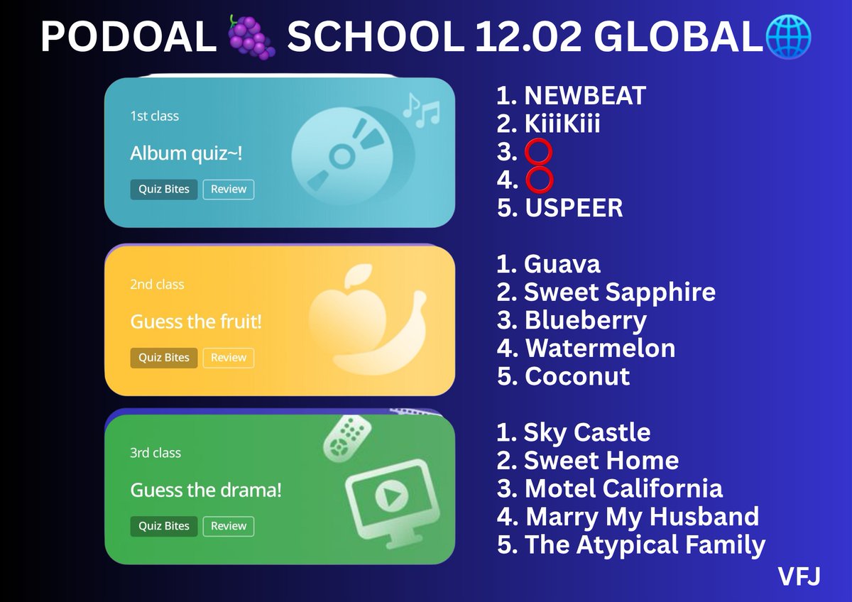 voteforpjm2's tweet image. 🗳 PODOAL 12 02
(SOLO CHART_COLLLECTING)

Podo School daily answer &amp;amp; Fandom Test (Quiz Bites) 
Participate in PASStival to earn more AL &amp;amp; Jellies. Check the Daily attendance &amp;amp; Meal time rewards.

Complete guide on how to earn AL &amp;amp; Jellies
📌voteforpjm.carrd.co/#podoal