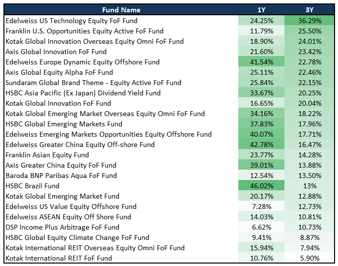 FamyRasheed's tweet image. ⚡️24 international mutual funds are now open for investments (as of Dec 2, 2025).