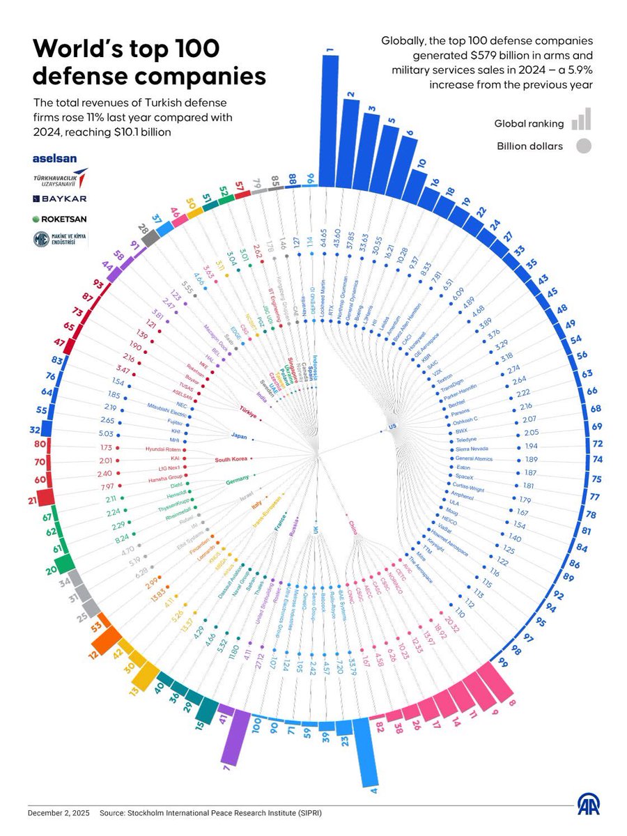 CataPaul2's tweet image. 🔫 World’s Top 100 Defense Companies (2024 Arms &amp;amp; Military Services Sales)

1.  🇺🇸 Lockheed Martin – $67.4B
2.  🇺🇸 RTX (Raytheon) – $64.5B
3.  🇺🇸 Northrop Grumman – $39.3B
4.  🇺🇸 Boeing – $32.6B
5.  🇺🇸 General Dynamics – $31.9B
6.  🇬🇧 BAE Systems – $29.7B
7.  🇨🇳 AVIC – $28.4B
8.…
