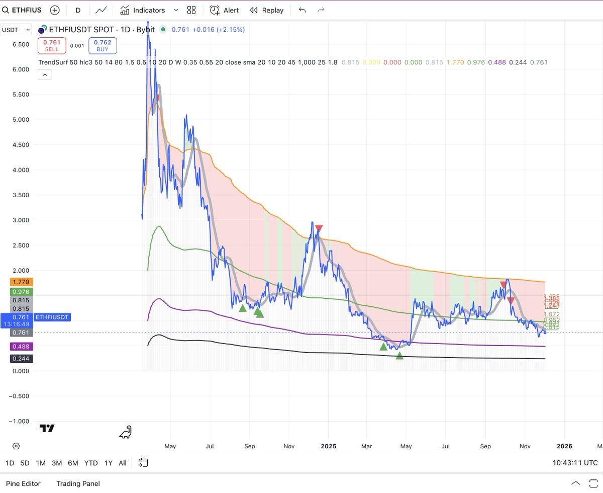 alex_caplea's tweet image. #EHTfi  is honestly hilarious — every time price hits the Realized Price area (orange line), it basically marks the top. 😂

#TrendSurf has been keeping it consistent, and yes, it will soon be available via subscription for those who want in on these signals