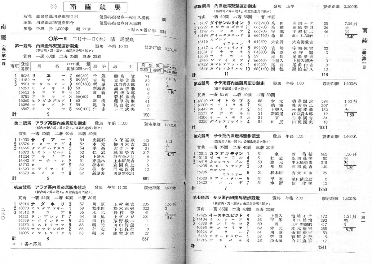 鹿児島県の現在の薩摩川内市勝目町にあった南薩競馬
鹿児島特有の苗字が多くみられて面白いです 「尾曲」騎手が複数出てきますが、この当時最低10名の尾曲騎手一族がいました
尾曲栄吉、尾曲吉之介、尾曲敬次、尾曲静治、尾曲善之助、尾曲代吉、尾曲八郎佐衛門、尾曲政吉、尾曲義雄、尾曲義信
以上です