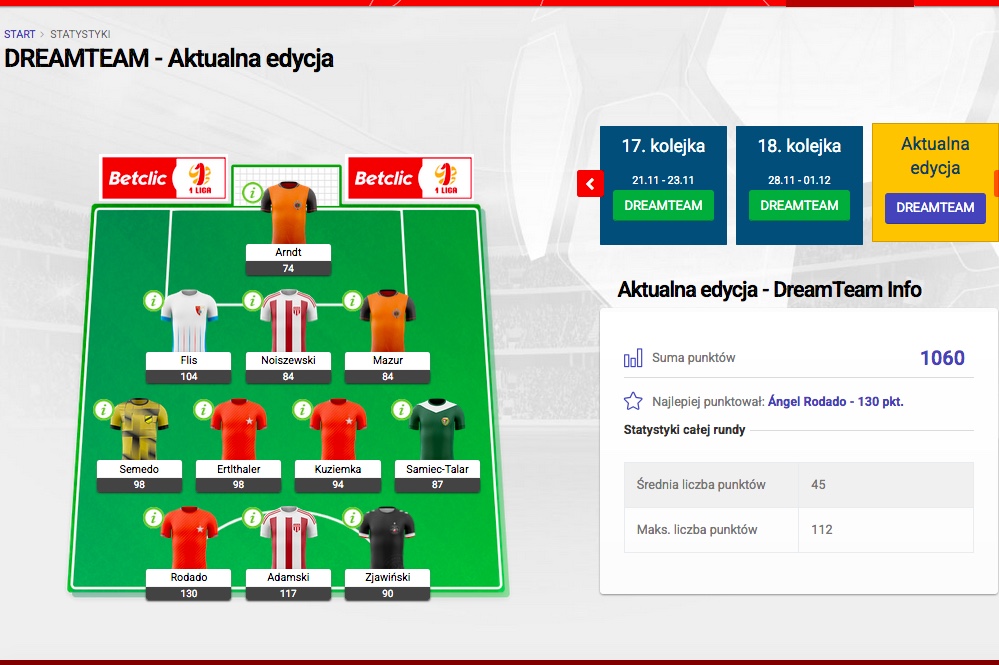 Dream Team Jesieni #Fantasy1LIGA po osiemnastu kolejkach
👉 fantasy.1liga.org/pl/dreamteam/s…
#Betclic1LIGA <a href="/_1liga_/">Betclic 1 Liga</a>