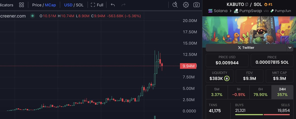 0xBossman's tweet image. We're back to having organic 10m runners again? 

Am I dreaming? 

$KABUTO