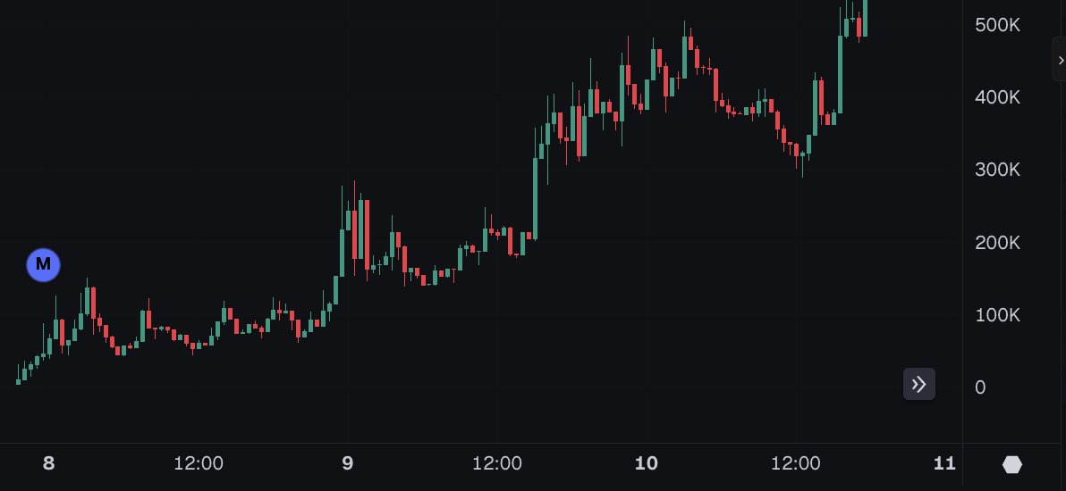 loading_all's tweet image. First 3 days for $momo (went 50M)...

We&apos;re day 2 on $cheems