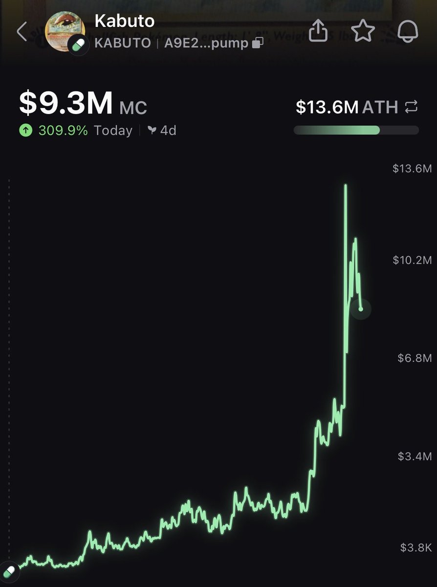 AlphaBlockAI's tweet image. 10m runner on solana and we caught it at 200k with a strong conviction alert.

$KABUTO

$200k to $3.6M

94x return in just 3 days

now imagine a full blown memeseason and trading with this level of intelligence.