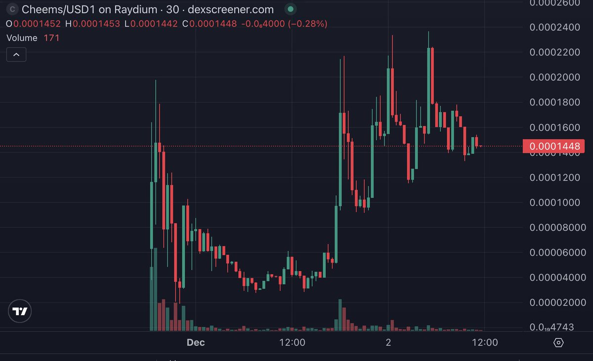 loading_all's tweet image. First 3 days for $momo (went 50M)...

We&apos;re day 2 on $cheems