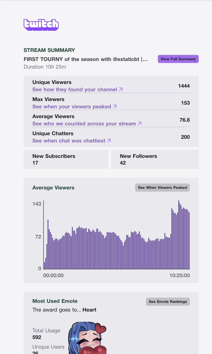 WE FINALLY DID IT FOLX!!! We hit partner numbers and checked one day off! 5 more streams to go! We got this!!!! WWWWW TO THE AMAZING COMMUNITIES COMING TOGETHER TO HIT THIS TODAY! Love you all so big!