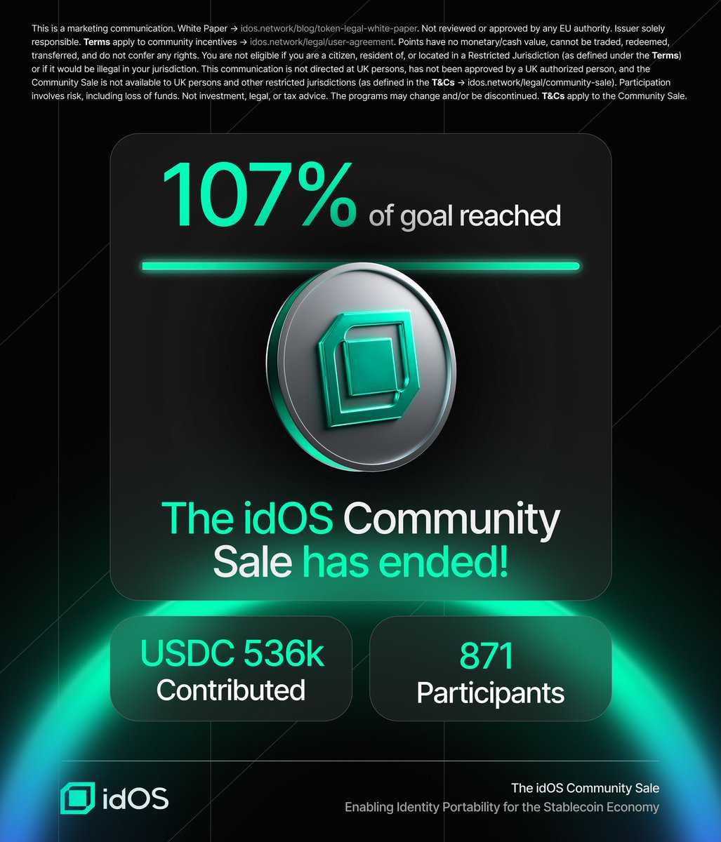 Bro…
The <a href="/idOS_network/">idOS</a> Community Sale didn’t just succeed…
IT WENT FULL SUPERCHARGED.
107% funded.
871 day-one believers.
Zero hesitation.
Only conviction.

The identity layer of Web3 now has a community STRONGER than most entire ecosystems.
The takeover starts NOW.
gidOS to