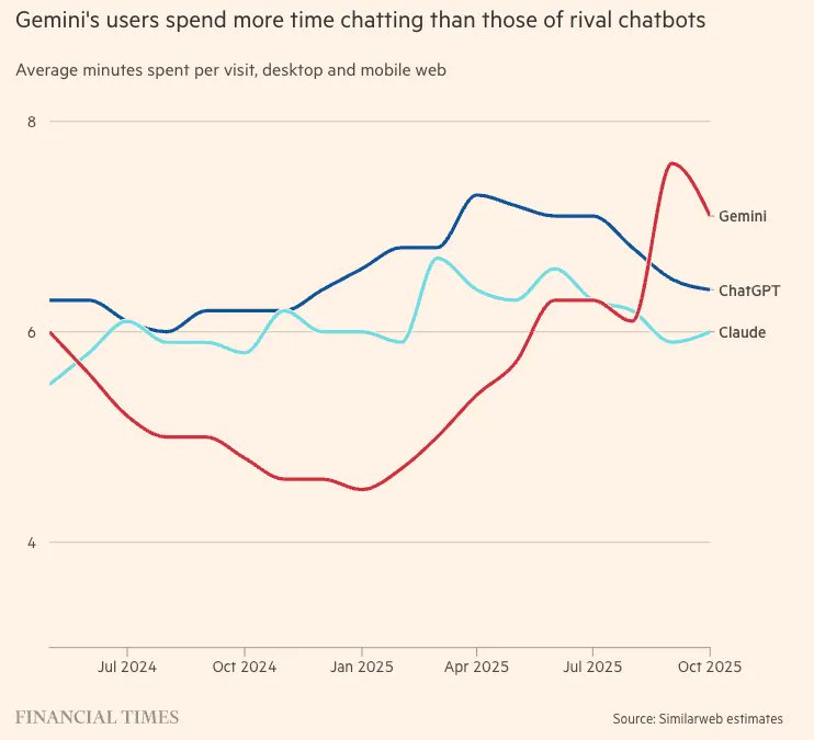 Gemini ya le gana en permanencia de usuario a ChatGPT según Similarweb. Y ya se va acercando a ChatGPT con 650 millones de usuarios.