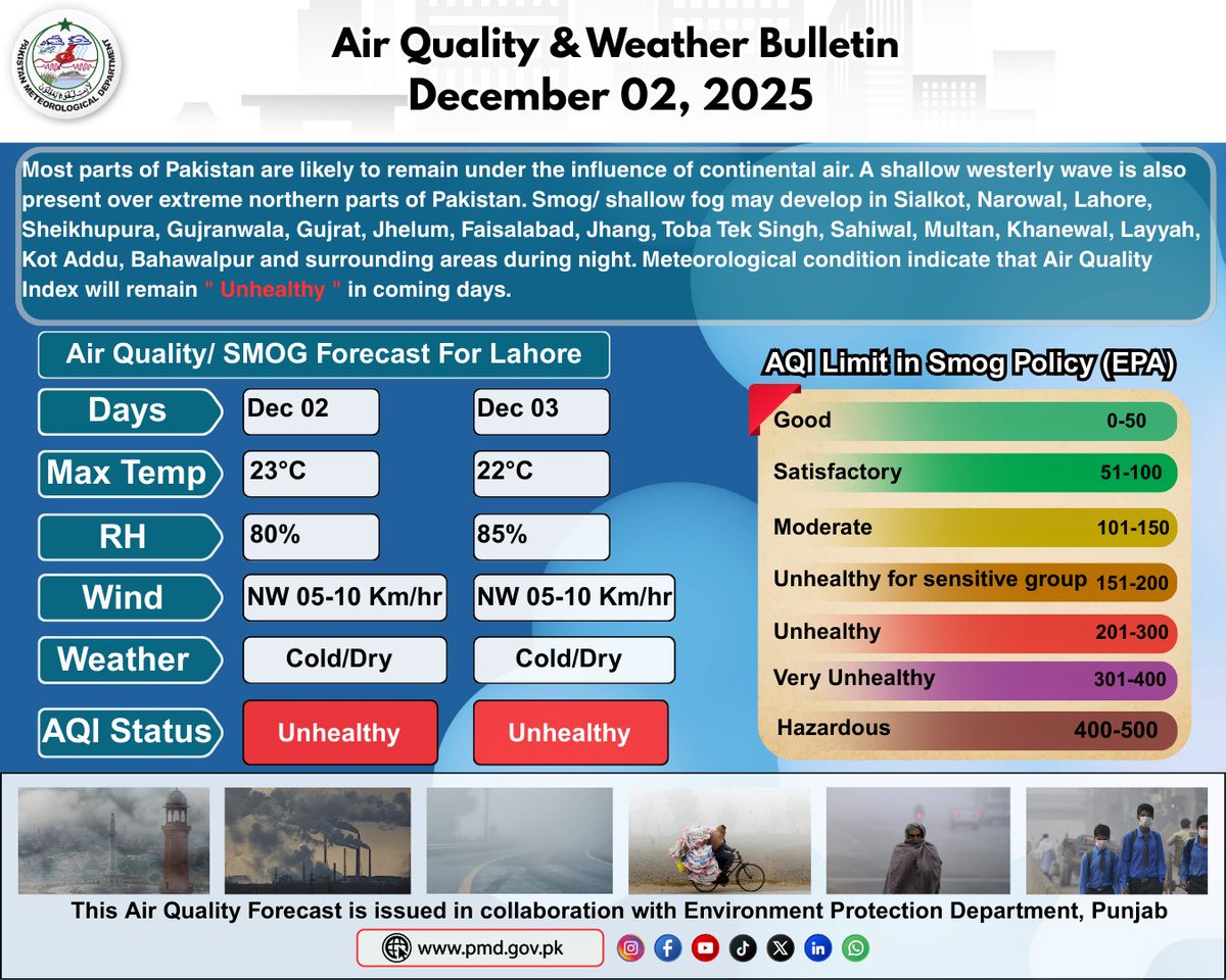 pmdgov's tweet image. Air Quality and Weather Bulletin
(December 02, 2025)
#PMDUpdate #airquality #AirQualityIndex #airpollution #pollutionawareness #environmentalhealth #ClimateAndHealth #gogreen #Smog