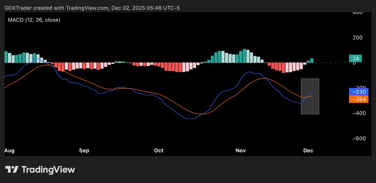 GDXTrader's tweet image. #COCOA

Cocoa is printing an inside-range doji today, holding tight near the top end of Friday’s bullish kicker candle that gapped up right off descending support within this broader descending channel. 

That kicker was the first real sign of bulls trying to shift momentum for…
