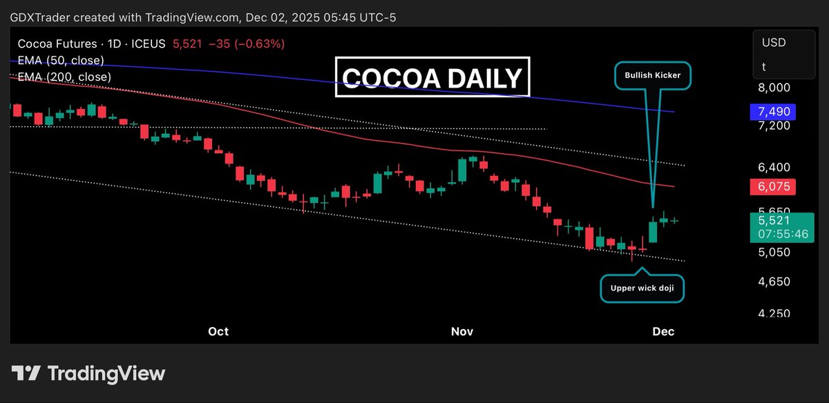 GDXTrader's tweet image. #COCOA

Cocoa is printing an inside-range doji today, holding tight near the top end of Friday’s bullish kicker candle that gapped up right off descending support within this broader descending channel. 

That kicker was the first real sign of bulls trying to shift momentum for…