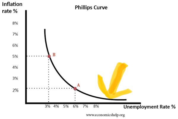ManTray3's tweet image. We have a case proving that the Phillips curve still works: #Finland.