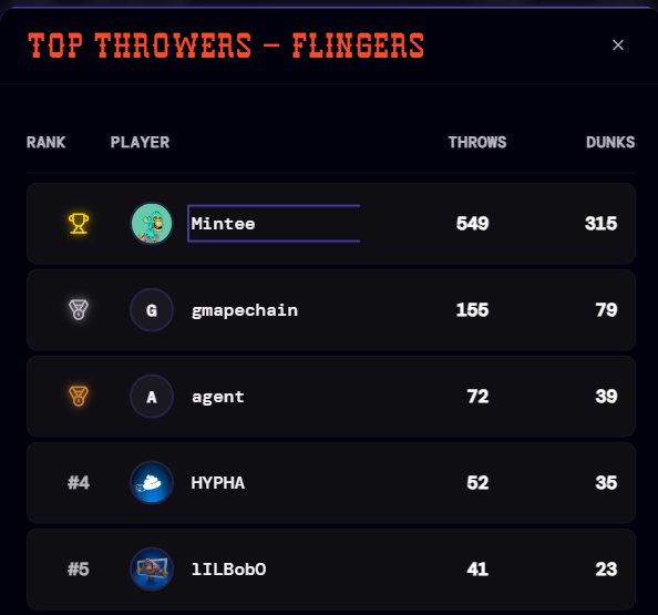 🚨DRINK DRANK DUNK🚨

If we make it into the top 3 at the end..

We will give prize's to the top Flingers!
[as seen on the flingers leaderboard]

PRIZES:
1. 150 APE, 2 FLINGERS, 1 Upgraded Walker, 1 upgraded Trooper
2. 100 APE, 1 Flinger, 1 Upgraded Walker
3. 50 APE, 1 Flinger, 1