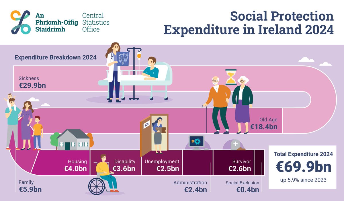 CSOIreland's tweet image. Social protection expenditure was €69.9 billion in 2024
cso.ie/en/releasesand…

#CSOIreland #Ireland #NationalAccounts #BalanceofPayments #Economy #Economics #Macroeconomics #EconomicIndicators #CapitalStocks #FixedAssets