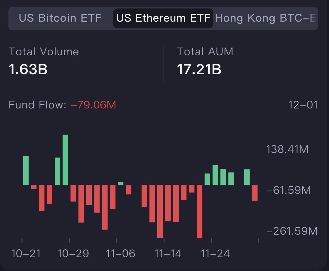 IT_Tech_PL's tweet image. BTC vs ETH ETF flows are splitting again 📊

US Bitcoin ETFs:
- Volume 6.26B
- AUM 124.95B
- Net flow ~+8.5M, basically flat but not bleeding

US Ethereum ETFs:
- Volume 1.63B
- AUM 17.21B
- Net flow ~-79M, consistent outflows

Takeaway:
US ETF capital is not rushing back in, but…