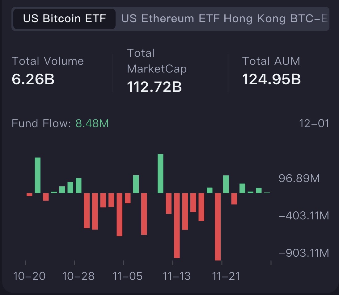 IT_Tech_PL's tweet image. BTC vs ETH ETF flows are splitting again 📊

US Bitcoin ETFs:
- Volume 6.26B
- AUM 124.95B
- Net flow ~+8.5M, basically flat but not bleeding

US Ethereum ETFs:
- Volume 1.63B
- AUM 17.21B
- Net flow ~-79M, consistent outflows

Takeaway:
US ETF capital is not rushing back in, but…