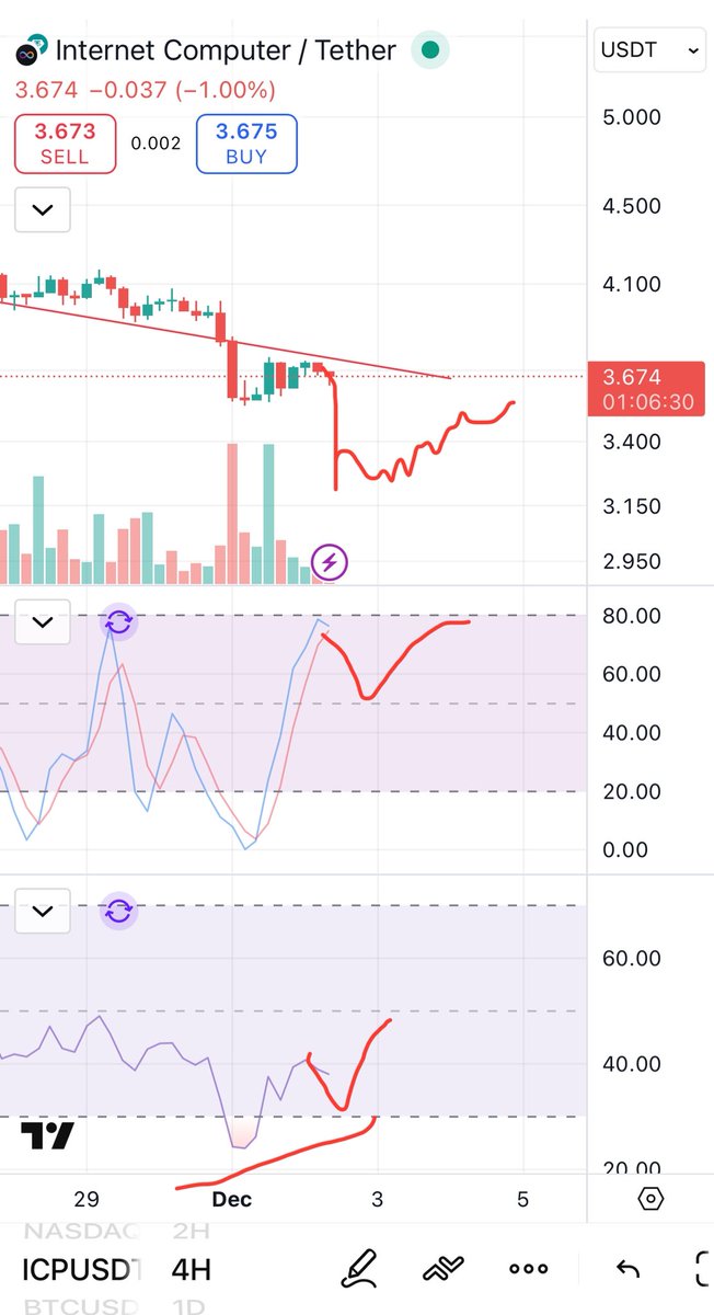 CryptoTintin8's tweet image. $ICP #internetcomputer @dfinity @dominic_w 

This looks terrible weak on every timeframe

Not sure of a recovery but if in case it will this is the way

More down today to create a possible bull div in the coming days

This can even make a new ATL sub $2

Worst high cap chart