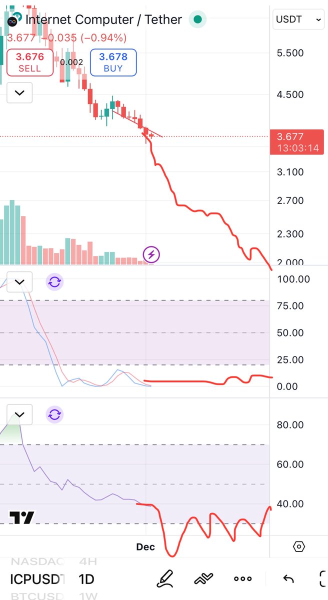 CryptoTintin8's tweet image. $ICP #internetcomputer @dfinity @dominic_w 

This looks terrible weak on every timeframe

Not sure of a recovery but if in case it will this is the way

More down today to create a possible bull div in the coming days

This can even make a new ATL sub $2

Worst high cap chart