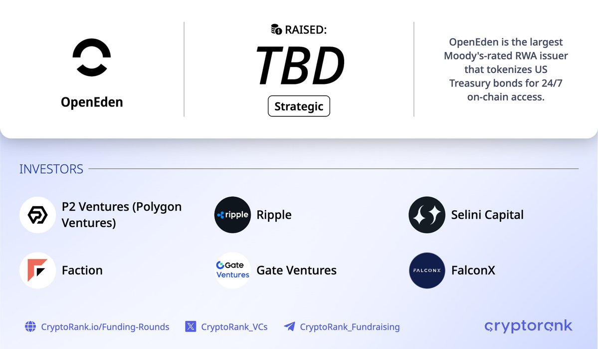 OpenEden Strategic Round⚡️

📑 About:
<a href="/OpenEden_X/">OpenEden</a> is the largest Moody's-rated RWA issuer that tokenizes US Treasury bonds for 24/7 on-chain access.

🤝 Investors:
P2 Ventures (Polygon Ventures), Ripple, Selini Capital, Faction, Gate Ventures, and FalconX