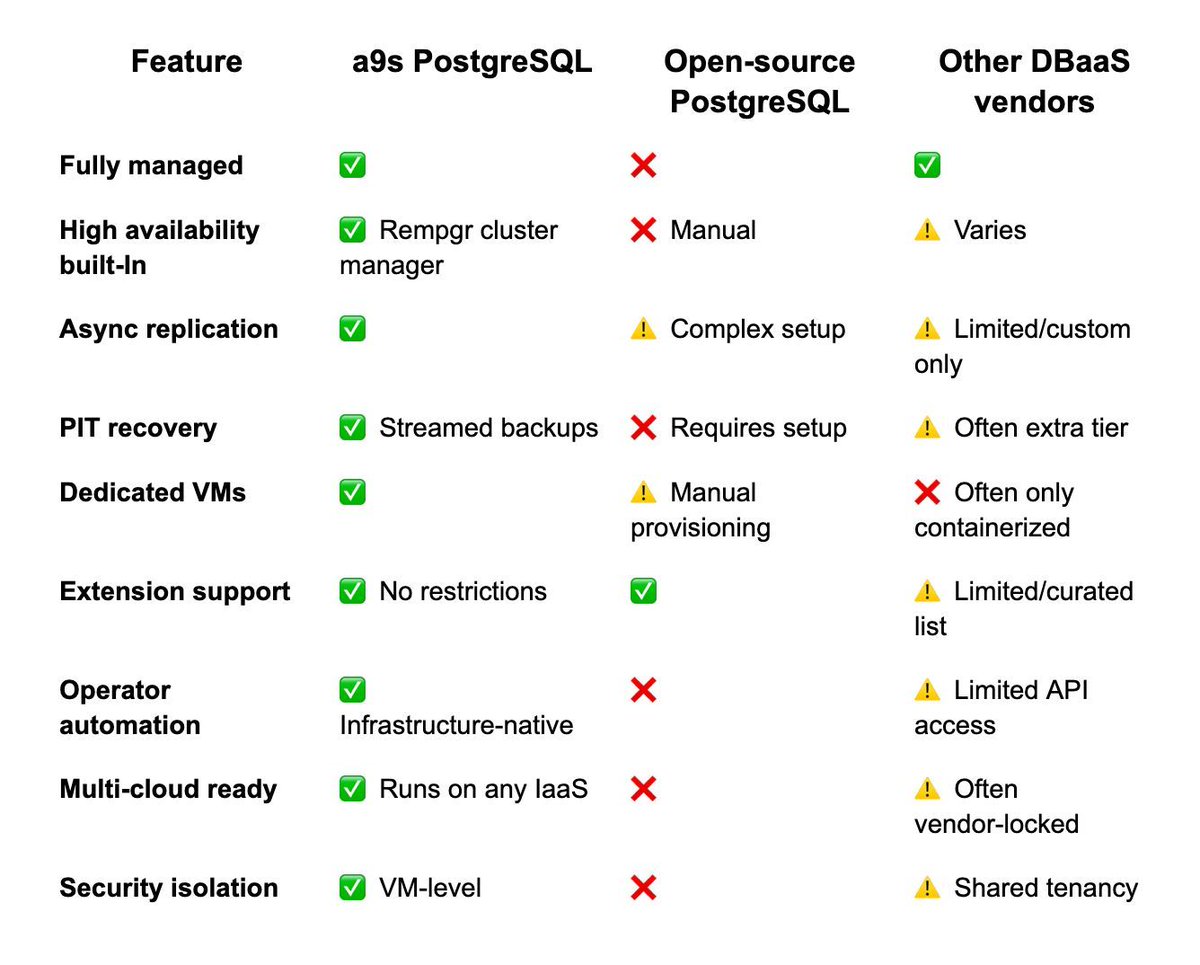 anynines's tweet image. Run mission-critical apps without the ops overhead.

a9s PostgreSQL = dedicated #PostgreSQL service instances on that are fully managed, high-availability, and ready for production. No VM maintenance, failover scripting, or backup tooling required. anynines.com/products/a9s-p…