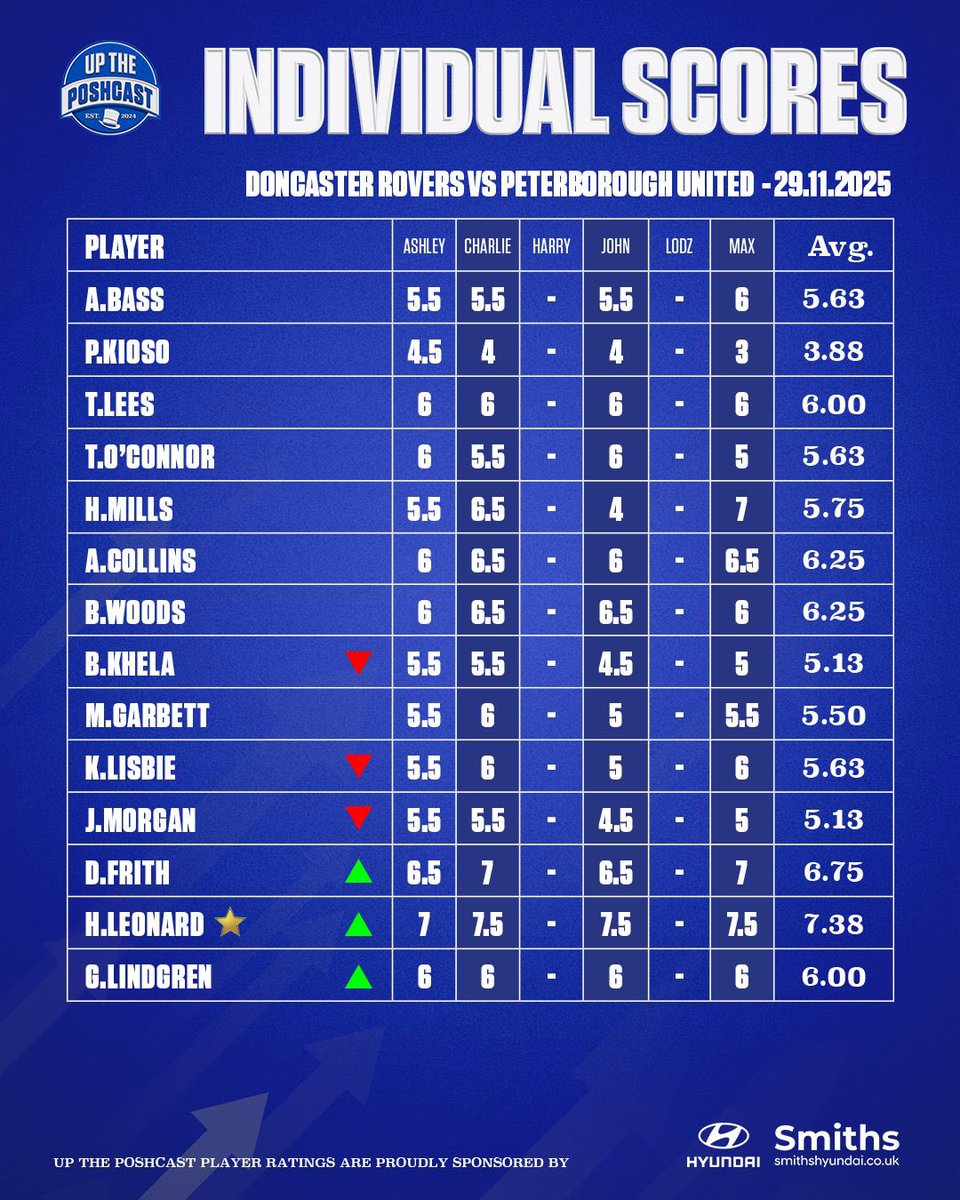 UpThePoshcast's tweet image. 🚨 FULL RATINGS!

😔 Our ratings from Saturday’s loss are in

🧐 Do you think we see Frith &amp;amp; Leonard start tonight?

#pufc #UpThePoshcast