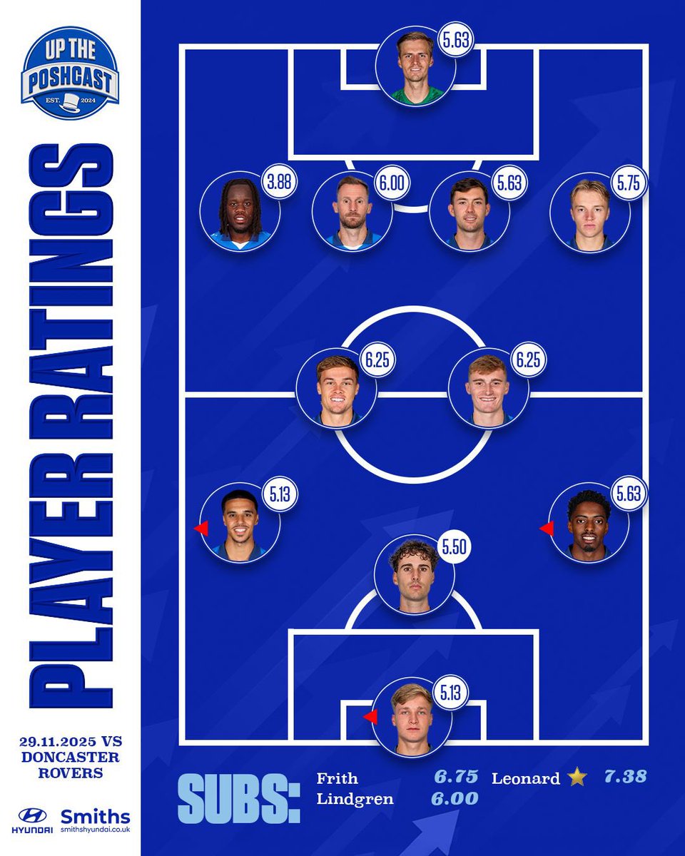 UpThePoshcast's tweet image. 🚨 FULL RATINGS!

😔 Our ratings from Saturday’s loss are in

🧐 Do you think we see Frith &amp;amp; Leonard start tonight?

#pufc #UpThePoshcast