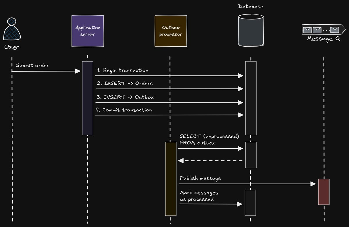 mjovanovictech's tweet image. Outbox Pattern sequence diagram: