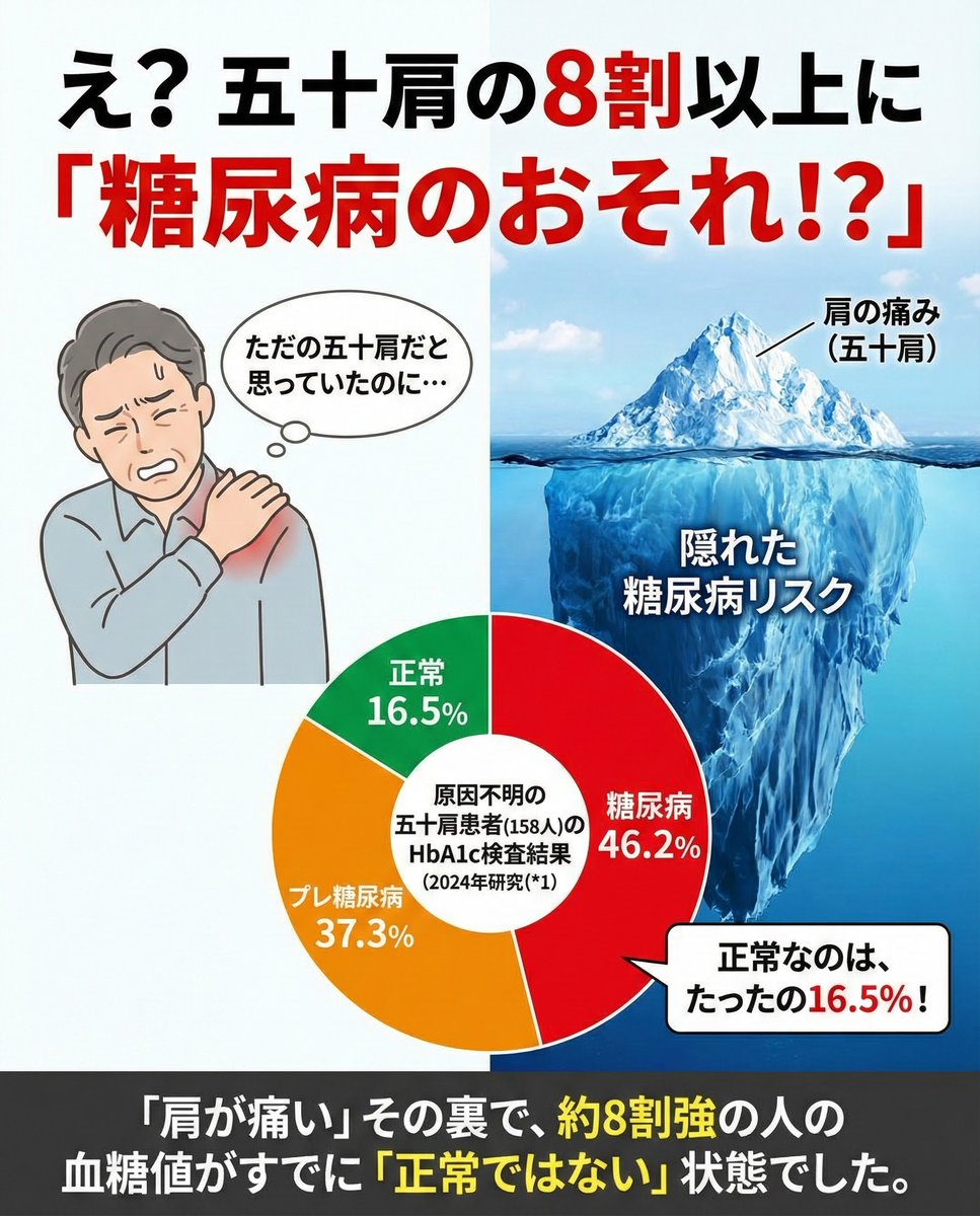 「え？ 五十肩の8割以上に「糖尿病のおそれ！？」」

2024年の研究では、原因不明の五十肩（原発性凍結肩）158人のHbA1cを全員チェックしました。(*1)

結果はかなりショッキングです。

・正常：16.5％
・プレ糖尿病：37.3％
・糖尿病：46.2％