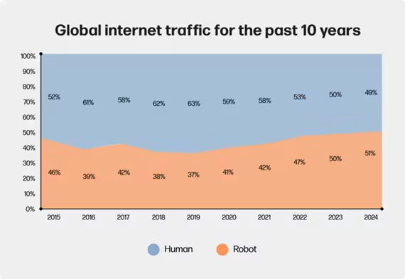 Aisafetyorg's tweet photo. We’re heading toward an online world where real voices are rare. And the only way out is to rebuild trust from the ground up.

Most people still think the synthetic web is “just spam.” It’s way bigger than that.

Bots now generate:

• A majority of global traffic
• Huge portions of social engagement
• Entire waves of fake accounts
• Whole ecosystems of AI-written articles
• Automated comments, reviews, posts, and replies

And the detectors can’t keep up.
Models rewrite their own outputs, randomize grammar, and slip right past filters.

CAPTCHAs?
Vision models breeze through them.

Verification?
Fake IDs and deepfake selfies handle that.

Fact-checking?
Too slow, too reactive, too overloaded.

The current defenses are designed for a world that no longer exists.

The rebuild has already started:

Cloudflare is charging agents for crawling.
OpenOrigins is tying content to real devices at the moment of capture.
BitGPT is creating economic rules for machine-to-machine access.

This next phase isn’t about stopping AI.
It’s about anchoring human trust so the web doesn’t collapse into white noise.

A synthetic internet doesn’t destroy information.
It destroys confidence.

Rebuilding that confidence is the entire game now.