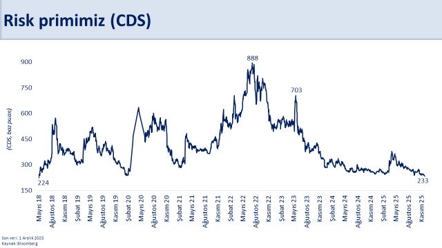 memetsimsek's tweet image. Risk primimiz (CDS) 2018 yılı Mayıs ayından sonraki en düşük seviyesine geriledi.

Uyguladığımız program sayesinde güçlenen finansal istikrar bu iyileşmede etkili olurken dış finansman maliyetlerimiz de önemli ölçüde azaldı.