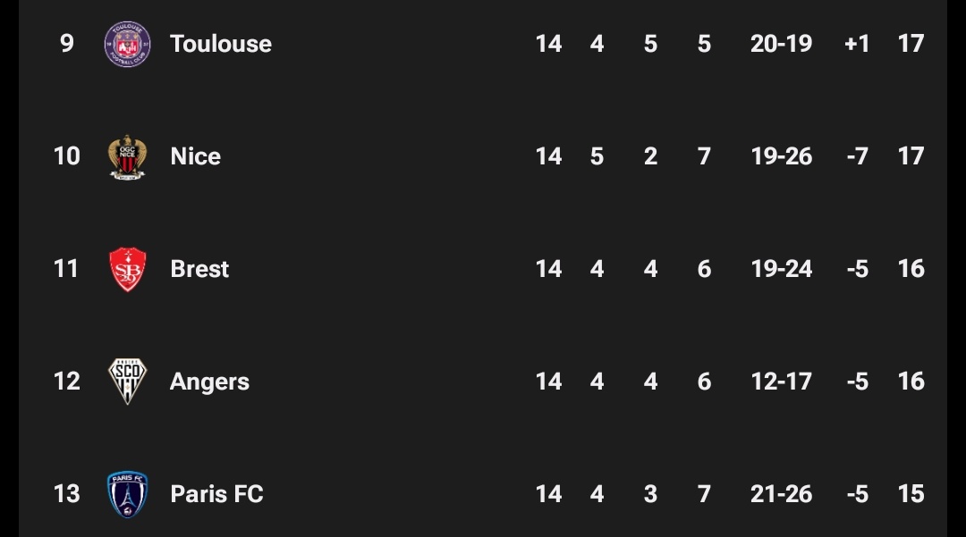 Was going through France league table and realized this 😂😂😂