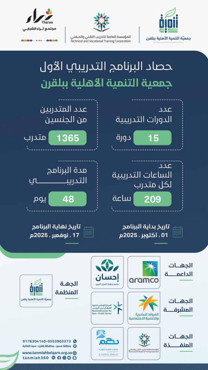 💫 | أرقــــام و إحــــصــــاءات
تقدّم جمعية التنمية الأهلية ببلقرن حصادها للبرنامج التدريبي الأول ، متضمنًا إحصاءات رقمية حول عدد الدورات المنفَّذة و عدد المتدربين و الأيام و الساعات التدريبية .
شكرنا و تقديرنا للجهات الداعمة و الشريكة التي أسهمت في إنجاز هذا البرنامج  <a href="/EhsanSA/">منصة إحسان</a>