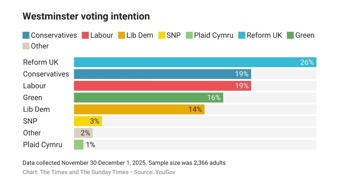 Green party pulling away from the #LibDems, now firmly in 5th place. Or rather, LibDems falling back.