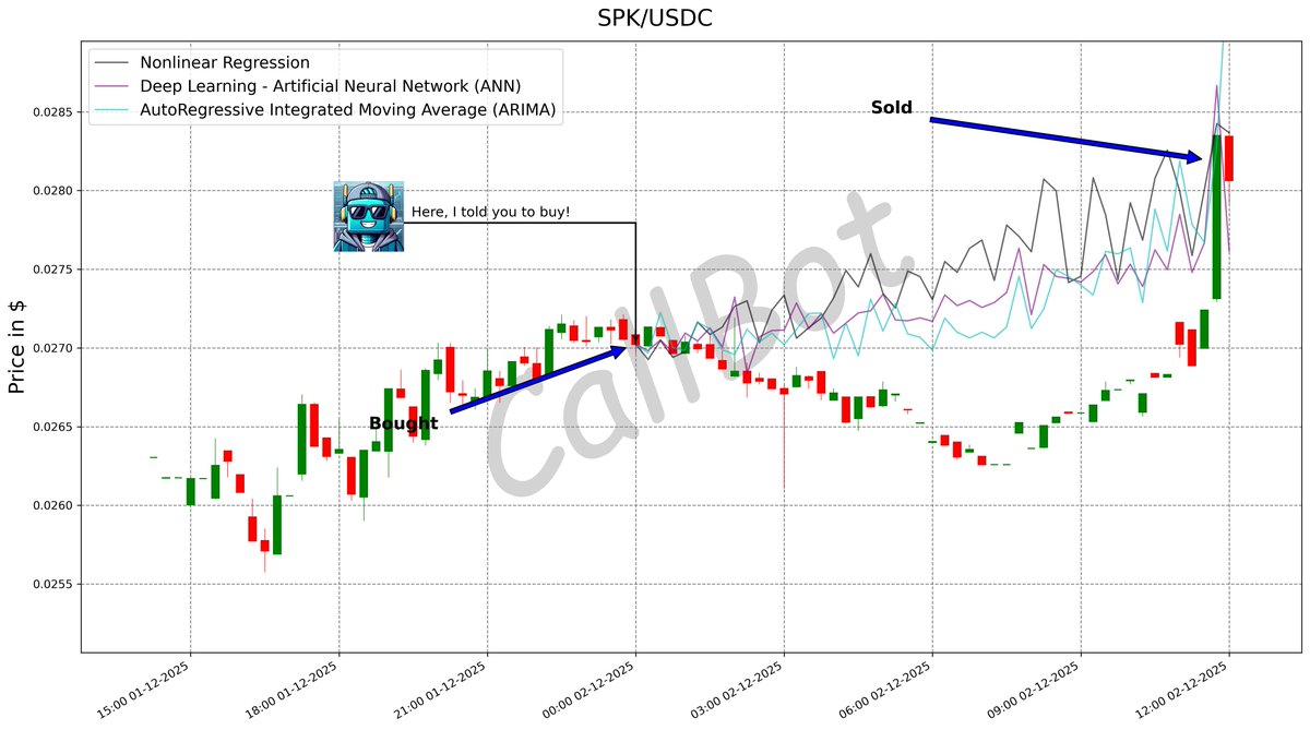 CallBotCrypto's tweet image. +4.5% predicted on #SPK! #LFG

Harnessing the raw power of AI to navigate through crypto trading! 🚀

#sparkdotfi
#happy #luna #GM #MachineLearning #MAYC #DOGS