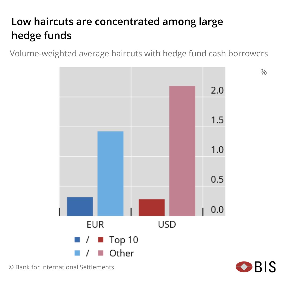 BIS_org's tweet photo. Zero-haircut borrowing is common among large hedge funds, enabling high leverage. Bigger players secure better terms, highlighting the role of market power in repo markets. https://t.co/SxUUHQpJZ4
#Leverage #HedgeFunds #RepoMarkets #BISBulletin https://t.co/PkTXuVKLf9
