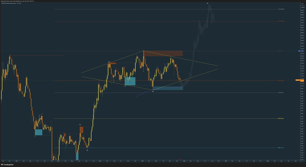 kryptograph3r's tweet image. $SOL Diamonds are Forever? A case for the Bulls
Is #Solana forming a diamong pattern in wave 3?   #sol #crypto #trading #shortsol #cryptotrading #cryptonews #solusdt #soltradingidea #cryptocurrencies #soltrading #longsol #solanaecosystem #solanamemecoins #solusd