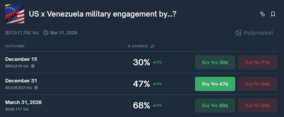 RELATIONS BETWEEN THE US AND VENEZUELA ARE HEATING UP.

The odds on Polymarket point to armed conflict this year.

WHAT HAPPENED?

Just recently, Trump closed the airspace over Venezuela, and Maduro condemned this action.

Donald Trump and Nicolás Maduro had a telephone