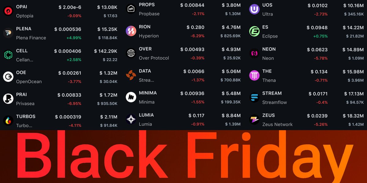 📌 Low caps Watchlist:

$OPAI $PLENA $CELLA $OOE $PRAI $TURBOS $PROPS $RION $OVER $DATA $MINIMA $LUMIA $UOS $ES $NEON $THE $STREAM $ZEUS 

x.com/BoostCrypto_/s…