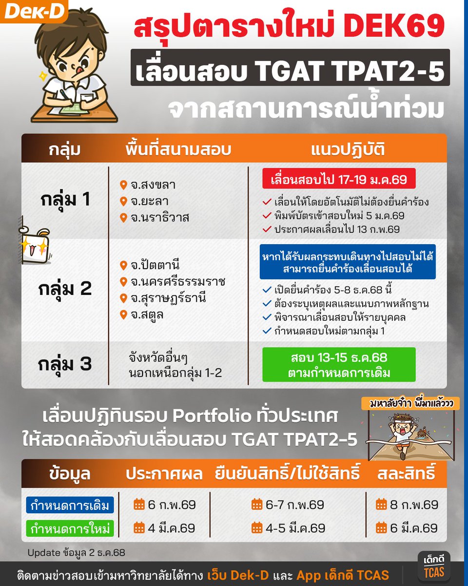 lataedekd's tweet image. ทปอ.เลื่อนสอบ TGAT TPAT2-5 #dek69 
จังหวัดไหนเลื่อน จังหวัดไหนต้องลงทะเบียน
พี่ๆ เด็กดีสรุปให้ในภาพนี้ครับ