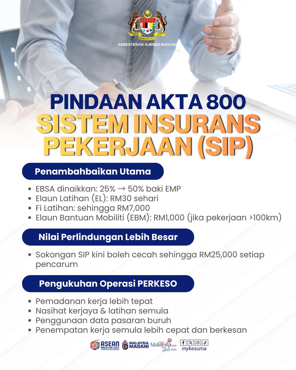 📢 Akta 800 dipinda!  
KESUMA perkukuh Sistem Insurans Pekerjaan (SIP) dengan faedah lebih baik:  
✅ EBSA 50%  
✅ Elaun Latihan RM30/hari  
✅ Fi latihan hingga RM7,000  
✅ EBM RM1,000  
Sokong pekerja hadapi kehilangan kerja secara mampan.  

#KESUMA #PERKESO #SIP #Akta800