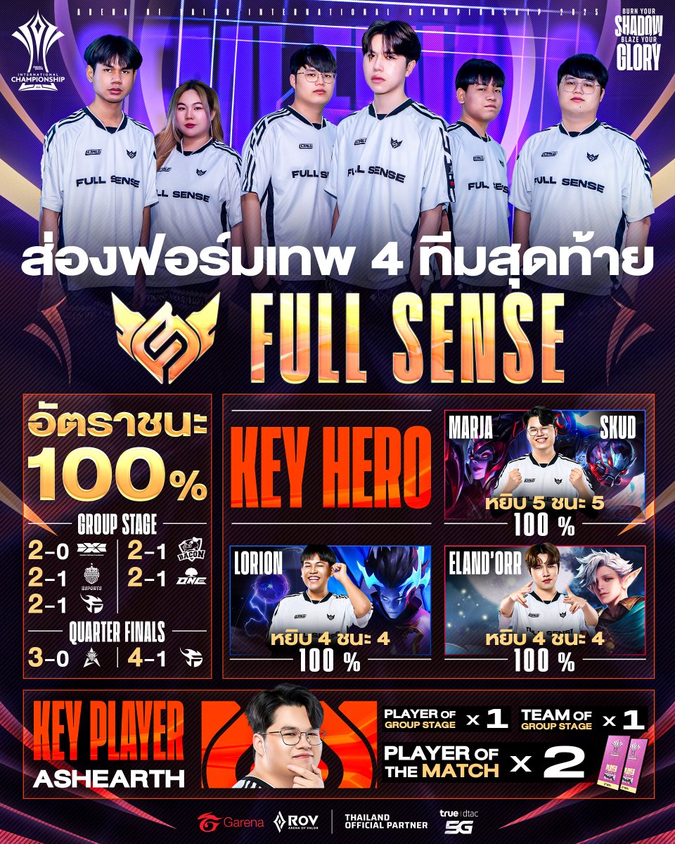 ส่องฟอร์มเทพ 4 ทีมสุดท้าย ❤️‍🔥 Full Sense ก่อนลุยศึกชิงแชมป์นานาชาติ AIC 2025🏆ในงานออฟไลน์รอบ 4 ทีมสุดท้าย 6-7 ธันวาคมนี้ #AIC2025 #BurnYourShadowBlazeYourGlory #RoV