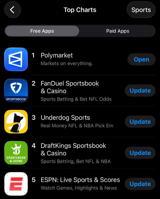 Polymarket isn’t even officially launched yet… and it’s already the #1 most downloaded app in the sports category.

And some people still doubt the token could reach a top 10 market cap?

Wake up, guys.
We’re lucky to still have projects in crypto with real, explosive potential.