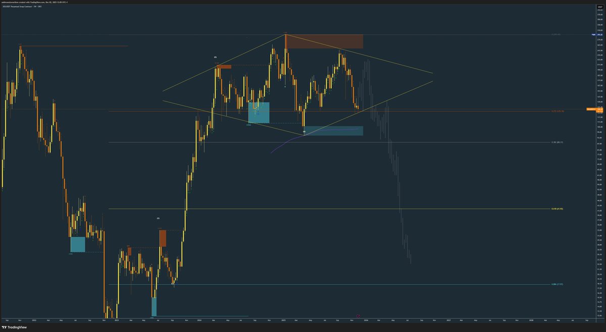kryptograph3r's tweet image. $SOL A case for the Bears!
Is #Solana forming a diamong pattern in wave 3, leading to a failed wave 5 on Jan 15th due to MSCI ruling on DATs? 

#sol #crypto #shortsol #cryptotrading #cryptonews #solusdt #soltradingidea #soltrading #longsol #solanaecosystem #solanamemecoins