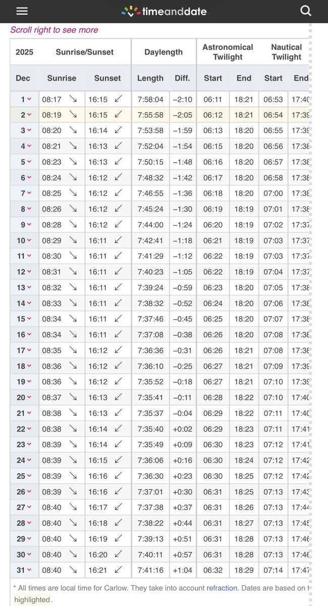 Only 20 days to go until the days start getting longer🙌