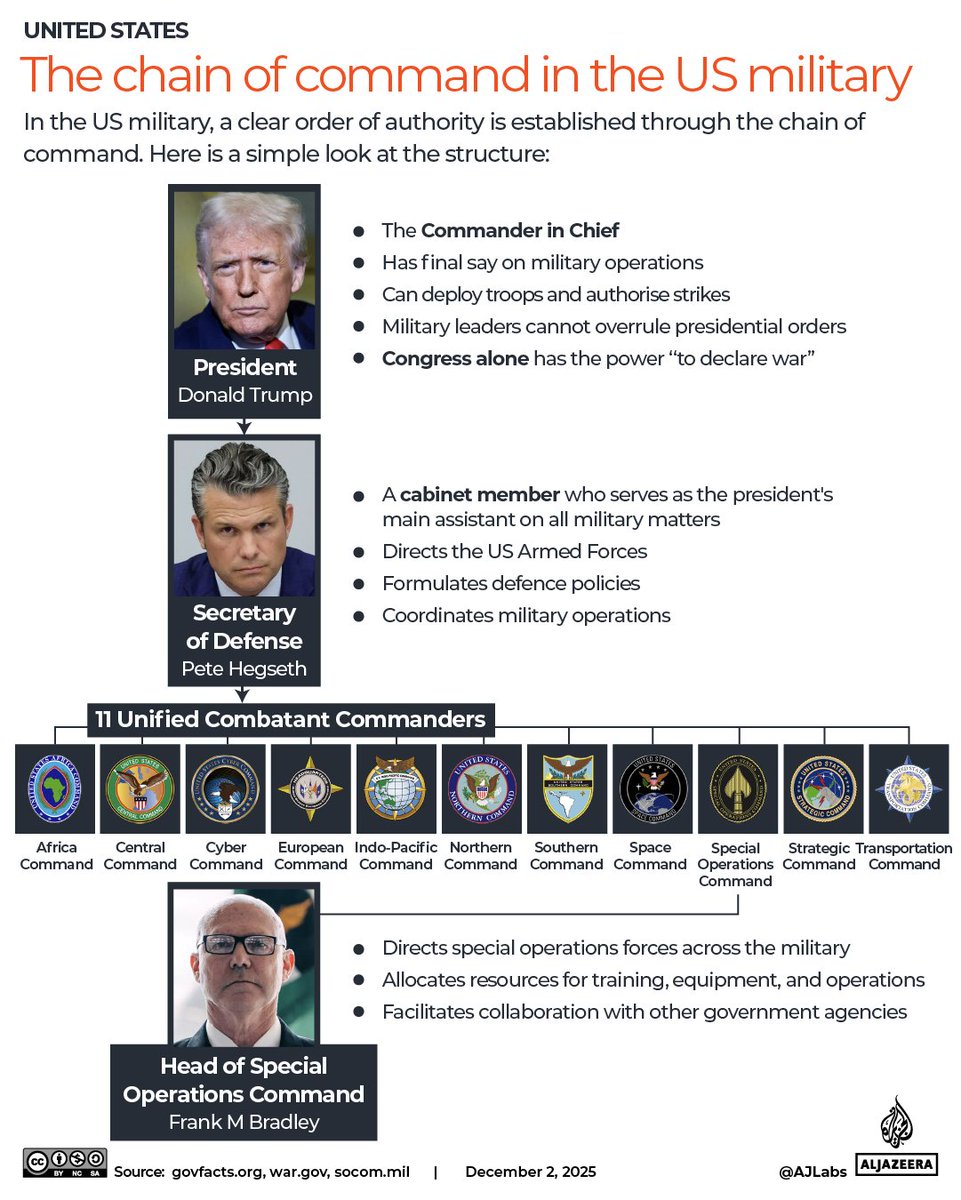 .<a href="/AJEnglish/">Al Jazeera English</a>: The Trump administration is facing a legal firestorm over reports that its military carried out a second strike on a boat in the Caribbean that the US claims was carrying drugs, after two people survived the first attack.

Here’s what we know aje.io/o8ru1m