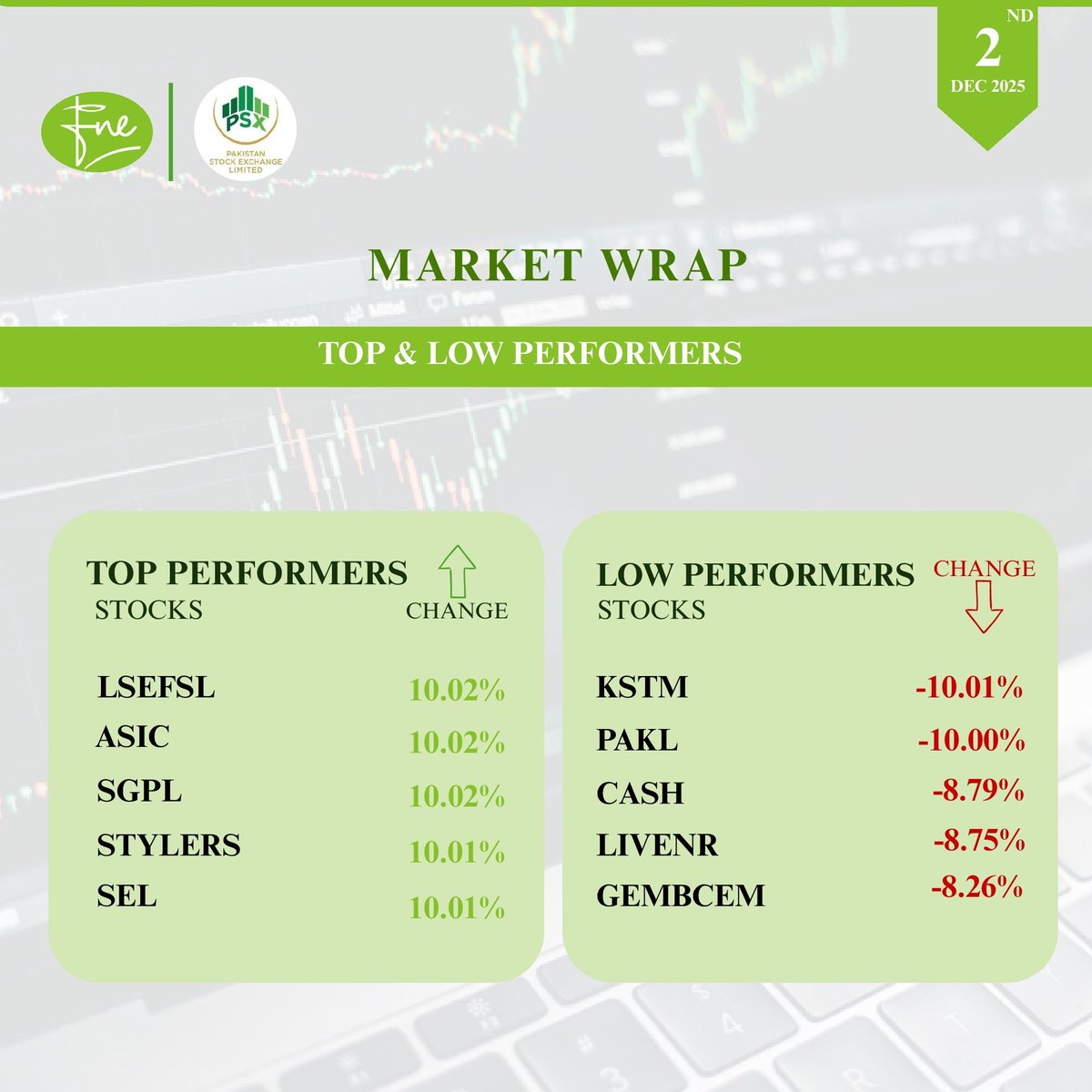 FNELTrade's tweet photo. A cautious session at the Pakistan Stock Exchange as the benchmark index faced mild pressure amid volatile intra-day movement. Stock-specific activity remained in focus, reflecting a selective and disciplined market approach. Investors monitor upcoming triggers with caution. https://t.co/LUDiP6tqqQ