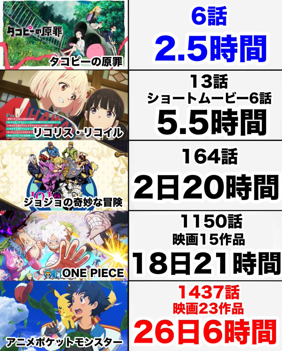 アニメを全部見終わるまでにかかる時間